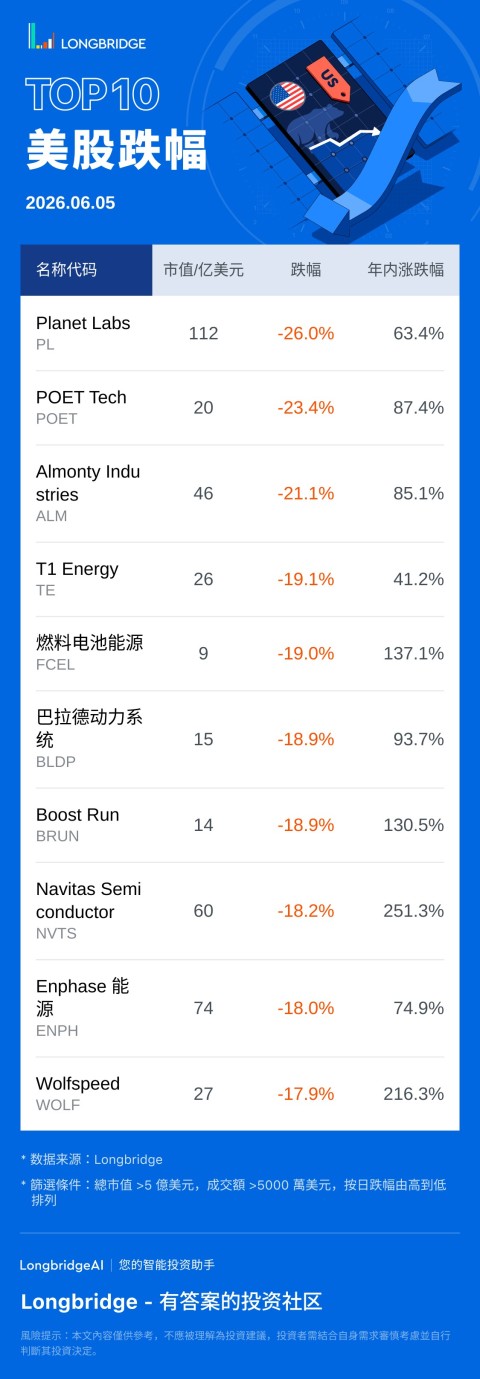 Planet Labs(PL) 跌 25.98%，成交額 13.8 億美元，年內累計漲 63.4%。 POET Tech(POET) 跌 23.36%，成交額 7.2 億美元，年內累計漲 87.4%。 Almonty Industries(ALM) 跌 21.13%，成交額 3.2 億美元，年內累計漲 85.1%。