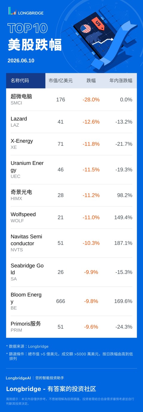 超微電腦 (SMCI) 跌 27.98%，成交額 60.7 億美元，年內累計漲 0%。 Lazard(LAZ) 跌 12.56%，成交額 2.2 億美元，年內累計跌 13.2%。 X-Energy(XE) 跌 11.8%，成交額 1.1 億美元，年內累計跌 21.7%。