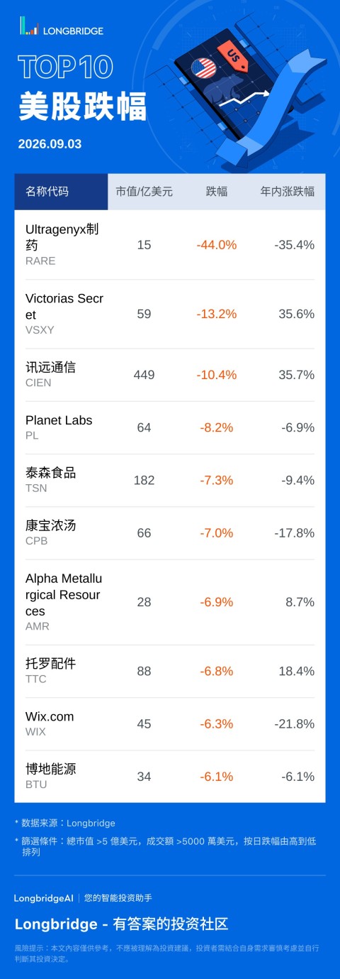 Ultragenyx 製藥 (RARE) 跌 44.03%，成交額 3.9 億美元，年內累計跌 35.4%。 Victorias Secret(VSXY) 跌 13.17%，成交額 5.8 億美元，年內累計漲 35.6%。 訊遠通信 (CIEN) 跌 10.36%，成交額 24.3 億美元，年內累計漲 35.7%。