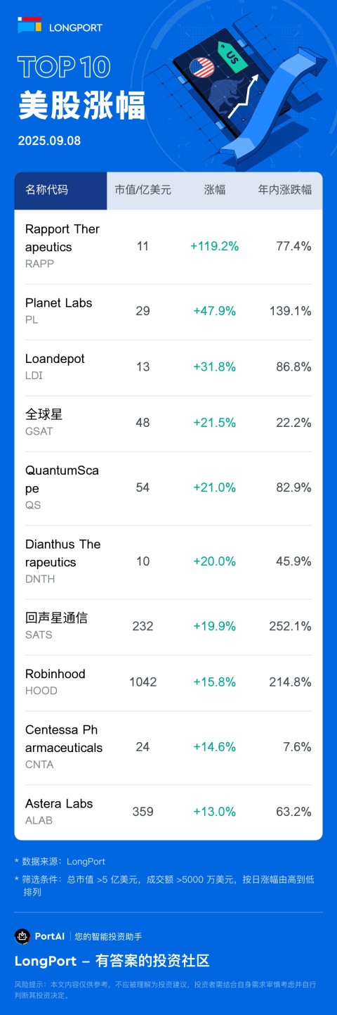 Rapport Therapeutics(RAPP) 漲 119.15%，成交額 4.9 億美元，年內累計漲 77.4%。 Planet Labs(PL) 漲 47.93%，成交額 5.5 億美元，年內累計漲 139.1%。 Loandepot(LDI) 漲 31.83%，成交額 1.8 億美元，年內累計漲 86.8%。