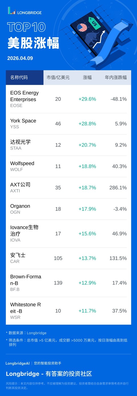 EOS Energy Enterprises(EOSE) 涨 29.63%，成交额 3.5 亿美元，年内累计跌 48.1%。 York Space(YSS) 涨 28.84%，成交额 2.0 亿美元，年内累计涨 5.9%。 达视光学 (STAA) 涨 20.74%，成交额 1.4 亿美元，年内累计涨 9.2%。
