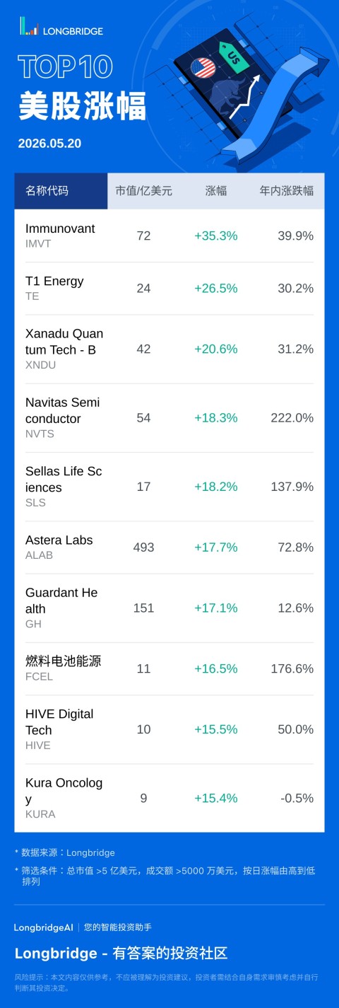 Immunovant(IMVT) 涨 35.26%，成交额 6.7 亿美元，年内累计涨 39.9%。 T1 Energy(TE) 涨 26.45%，成交额 9.1 亿美元，年内累计涨 30.2%。 Xanadu Quantum Tech - B(XNDU) 涨 20.56%，成交额 1.1 亿美元，年内累计涨 31.2%。