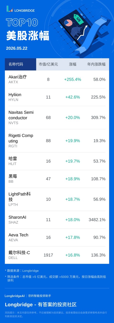 Akari 治疗 (AKTX) 涨 255.45%，成交额 4.2 亿美元，年内累计涨 58%。 Hyliion(HYLN) 涨 42.62%，成交额 1.1 亿美元，年内累计涨 225.5%。 Navitas Semiconductor(NVTS) 涨 19.98%，成交额 14.4 亿美元，年内累计涨 309.7%。