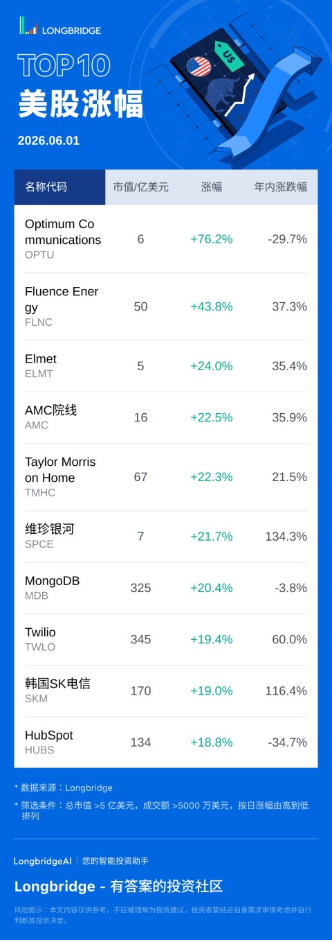 Optimum Communications(OPTU) 漲 76.24%，成交額 1.5 億美元，年內累計跌 29.7%。 Fluence Energy(FLNC) 漲 43.8%，成交額 11.9 億美元，年內累計漲 37.3%。 Elmet(ELMT) 漲 24.02%，成交額 1.0 億美元，年內累計漲 35.4%。