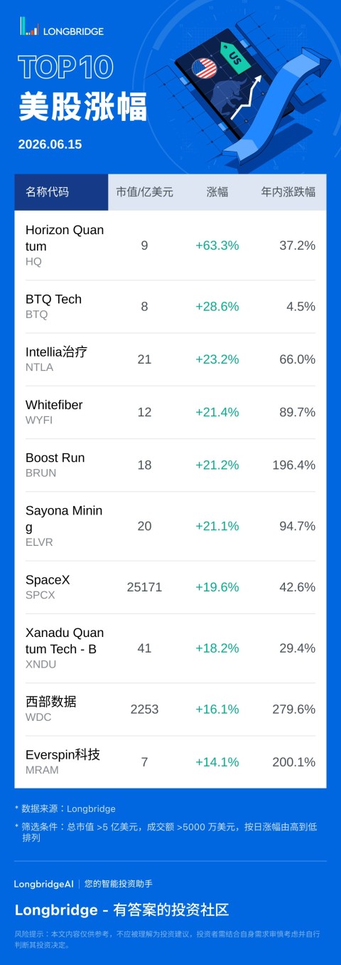 Horizon Quantum(HQ) 漲 63.34%，成交額 9890.8 萬美元，年內累計漲 37.2%。 BTQ Tech(BTQ) 漲 28.61%，成交額 6954.2 萬美元，年內累計漲 4.5%。 Intellia 治療 (NTLA) 漲 23.2%，成交額 2.3 億美元，年內累計漲 66%。