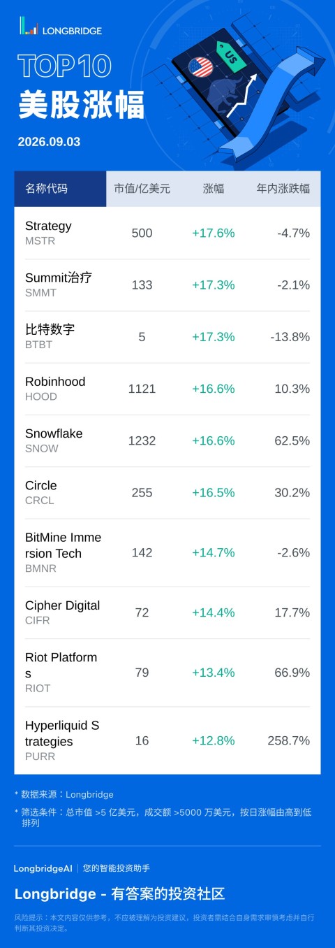 Strategy(MSTR) 漲 17.56%，成交額 62.2 億美元，年內累計跌 4.7%。 Summit 治療 (SMMT) 漲 17.33%，成交額 2.5 億美元，年內累計跌 2.1%。 比特數字 (BTBT) 漲 17.27%，成交額 7404.1 萬美元，年內累計跌 13.8%。