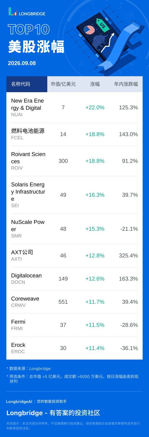 New Era Energy & Digital(NUAI) 涨 22%，成交额 9858.3 万美元，年内累计涨 125.3%。 燃料电池能源 (FCEL) 涨 18.8%，成交额 2.4 亿美元，年内累计涨 143%。 Roivant Sciences(ROIV) 涨 18.75%，成交额 10.2 亿美元，年内累计涨 91.2%。
