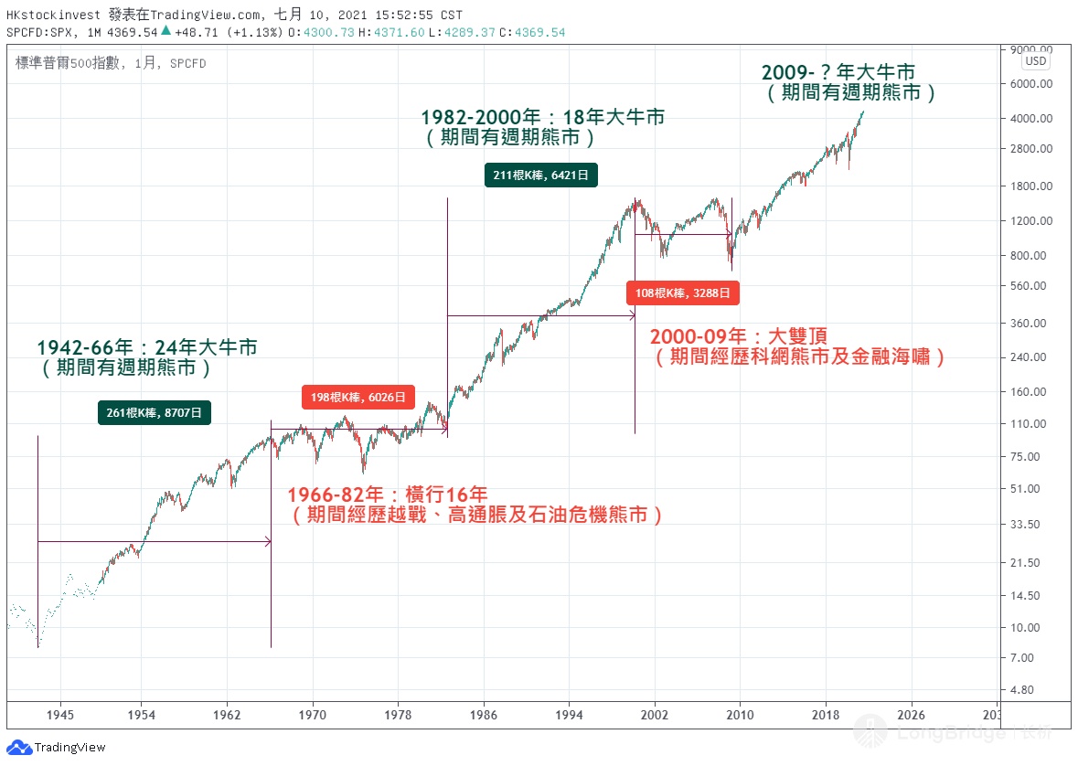 美股二百年圖與牛長熊短DNA - Longbridge