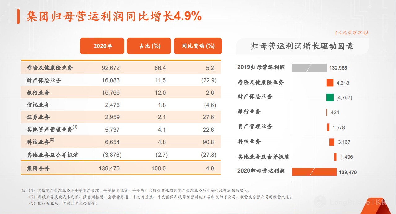 中国平安还平安吗？ - Longbridge