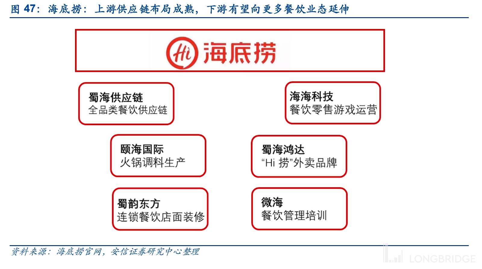 餐饮产业链- Longbridge