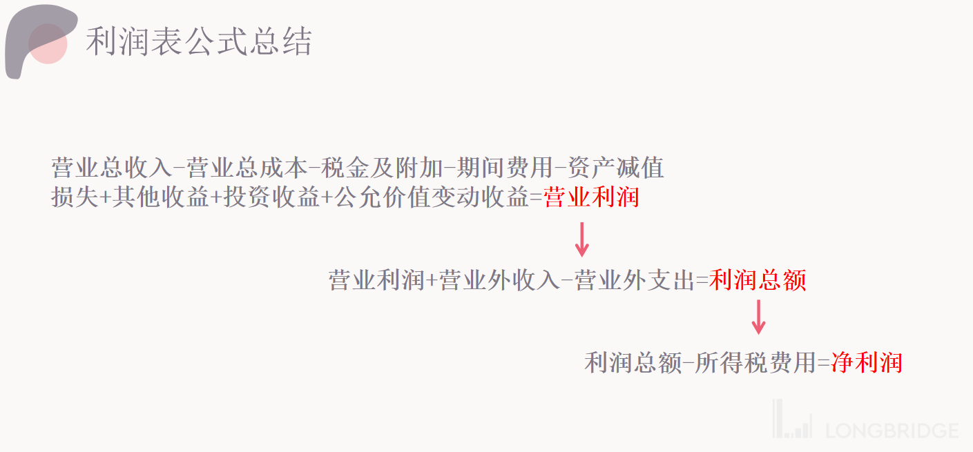 还不会看利润表？！一文教你零基础读懂利润表（二） - Longbridge