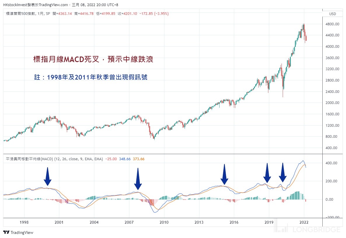印度神童時間窗】警惕美股在3 月美聯儲議息後單邊下跌- Longbridge