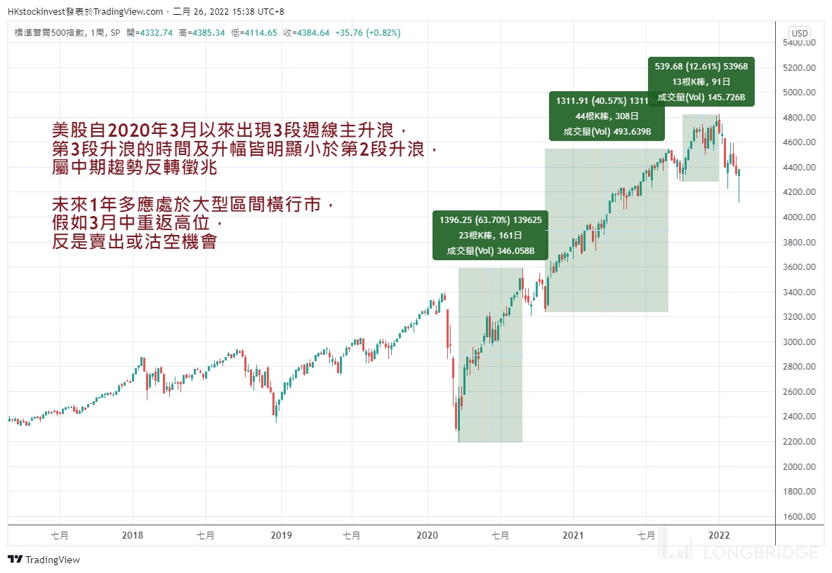 印度神童時間窗】警惕美股在3 月美聯儲議息後單邊下跌- Longbridge