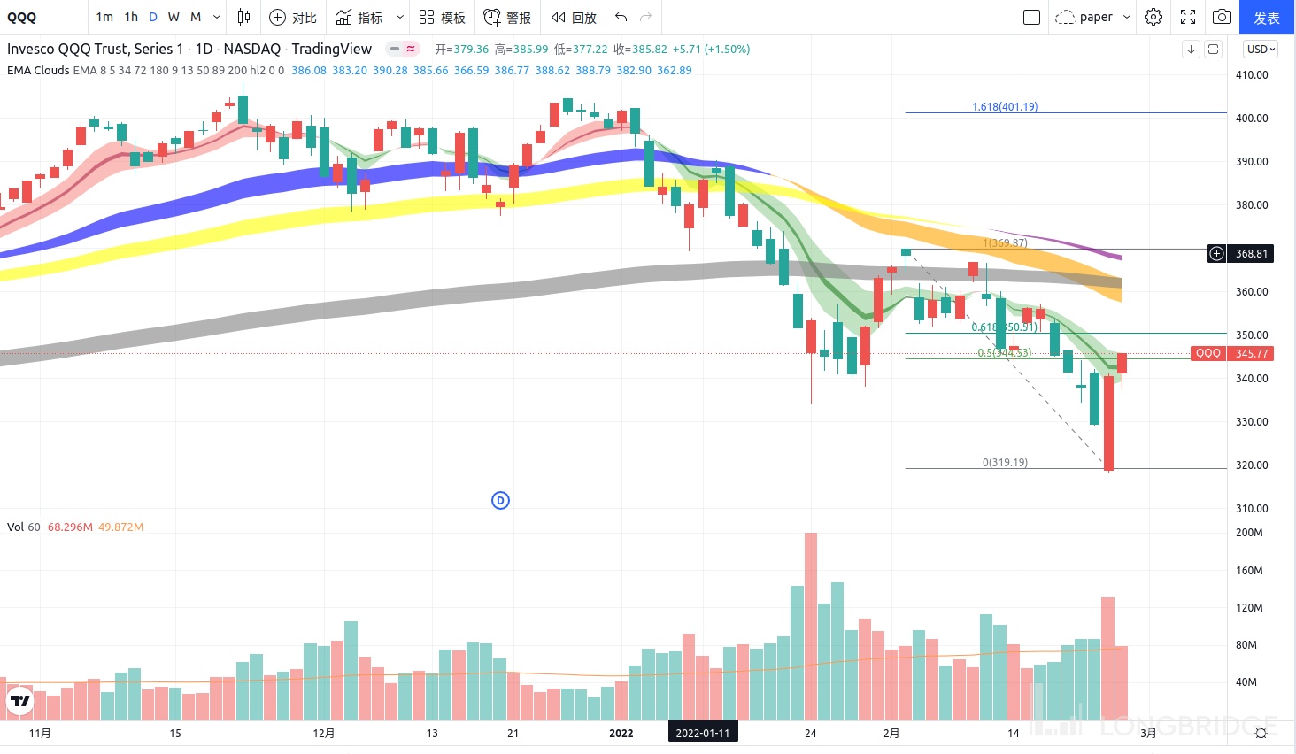 現在可以抄底不- Longbridge