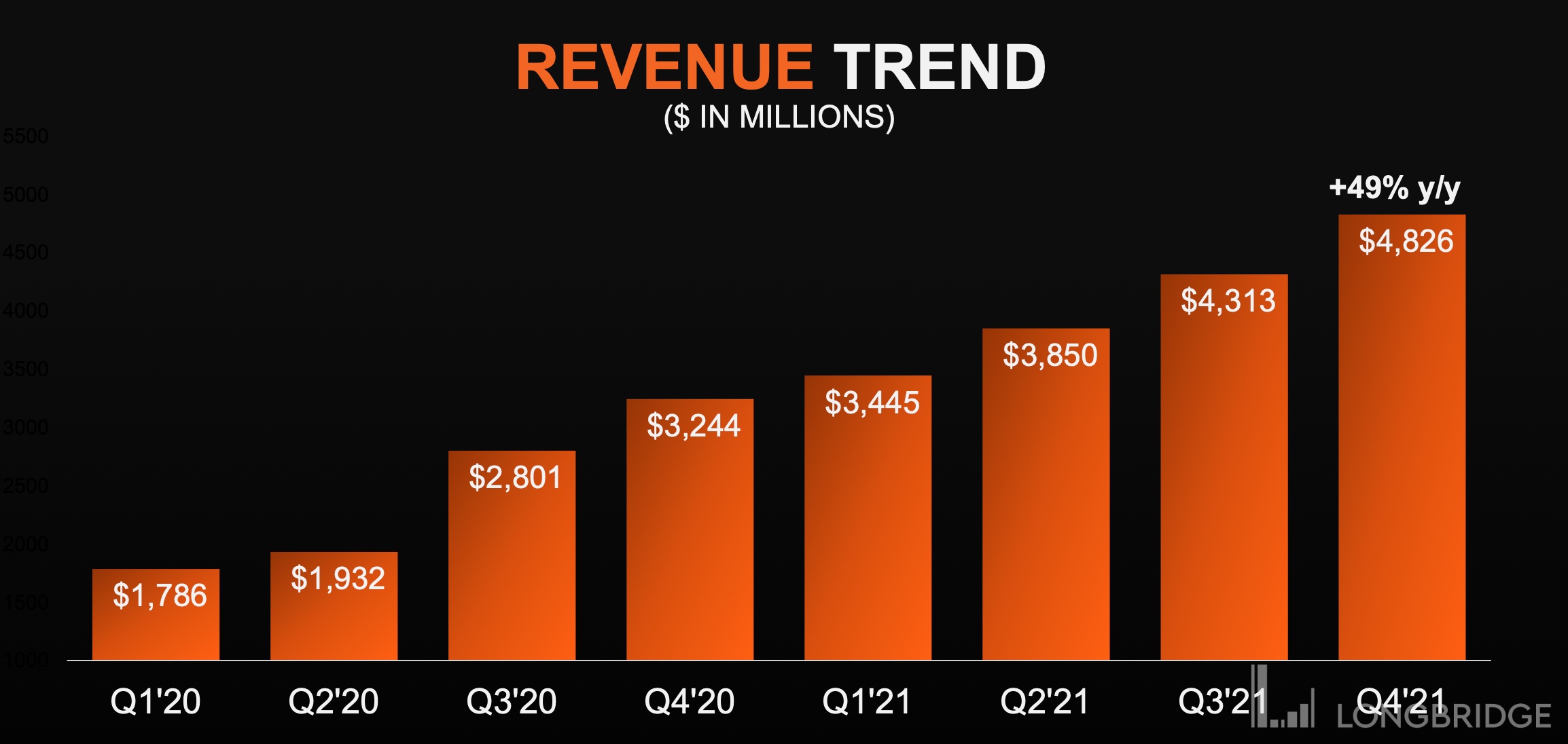 AMD Q4 财报：高性价比的宝藏公司- Longbridge