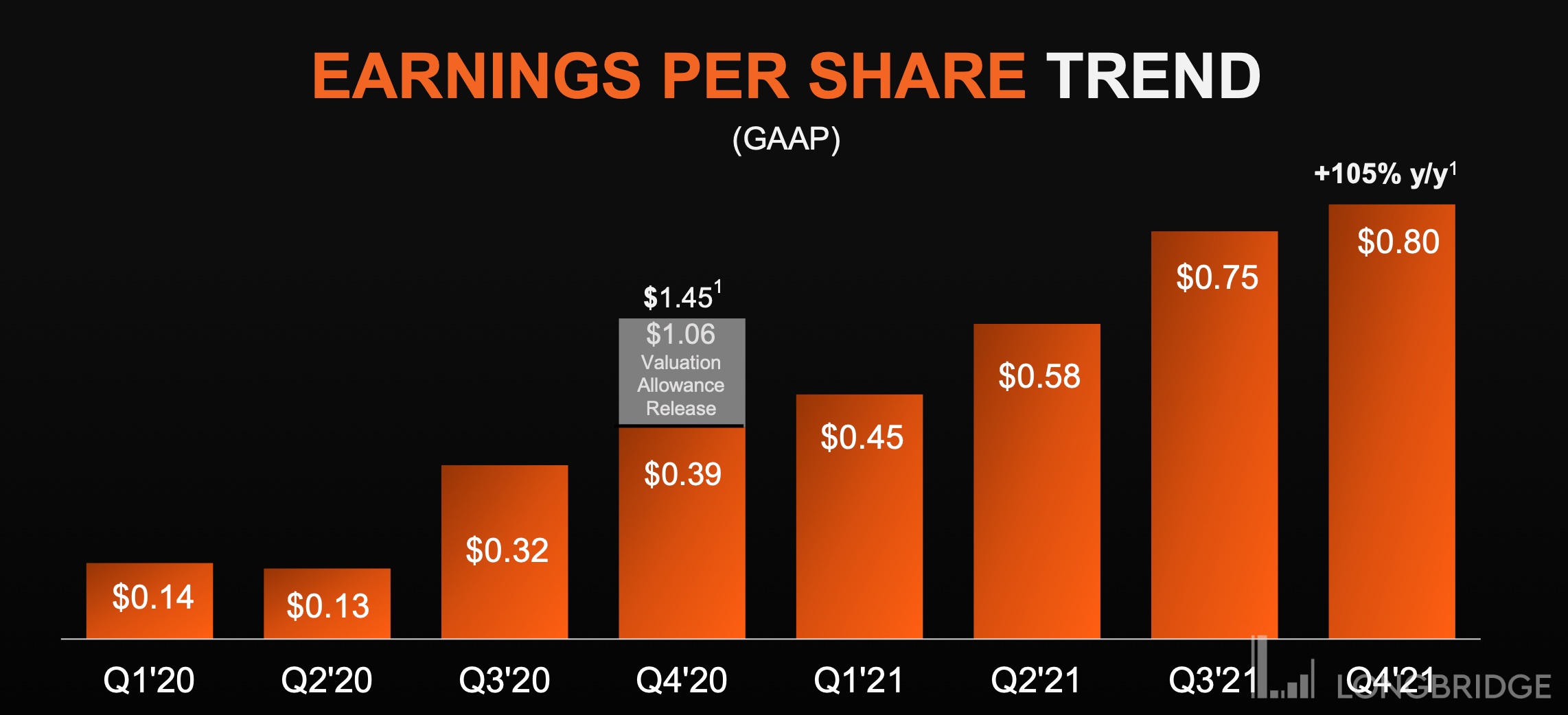 AMD Q4 财报：高性价比的宝藏公司- Longbridge