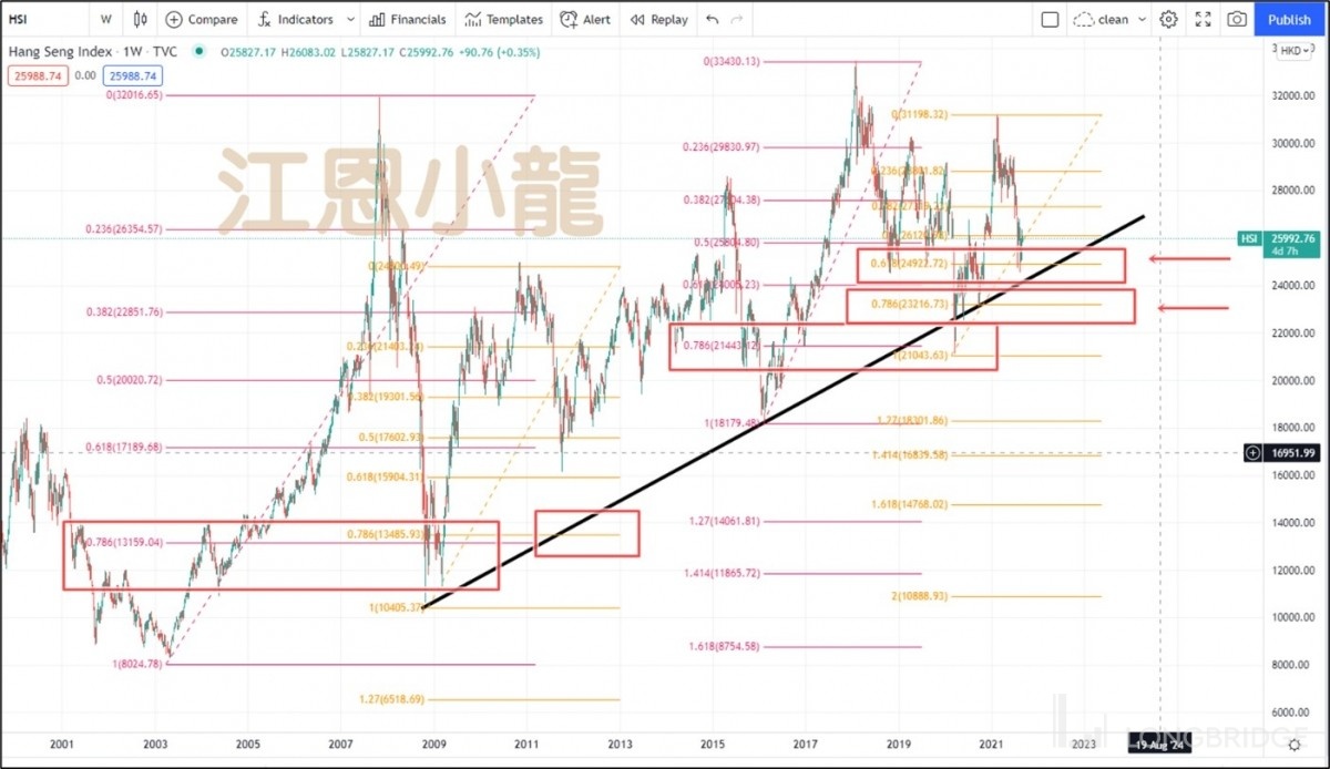 2022 年首要小心債市港股反彈機會大「22000 點為關鍵位」 - Longbridge