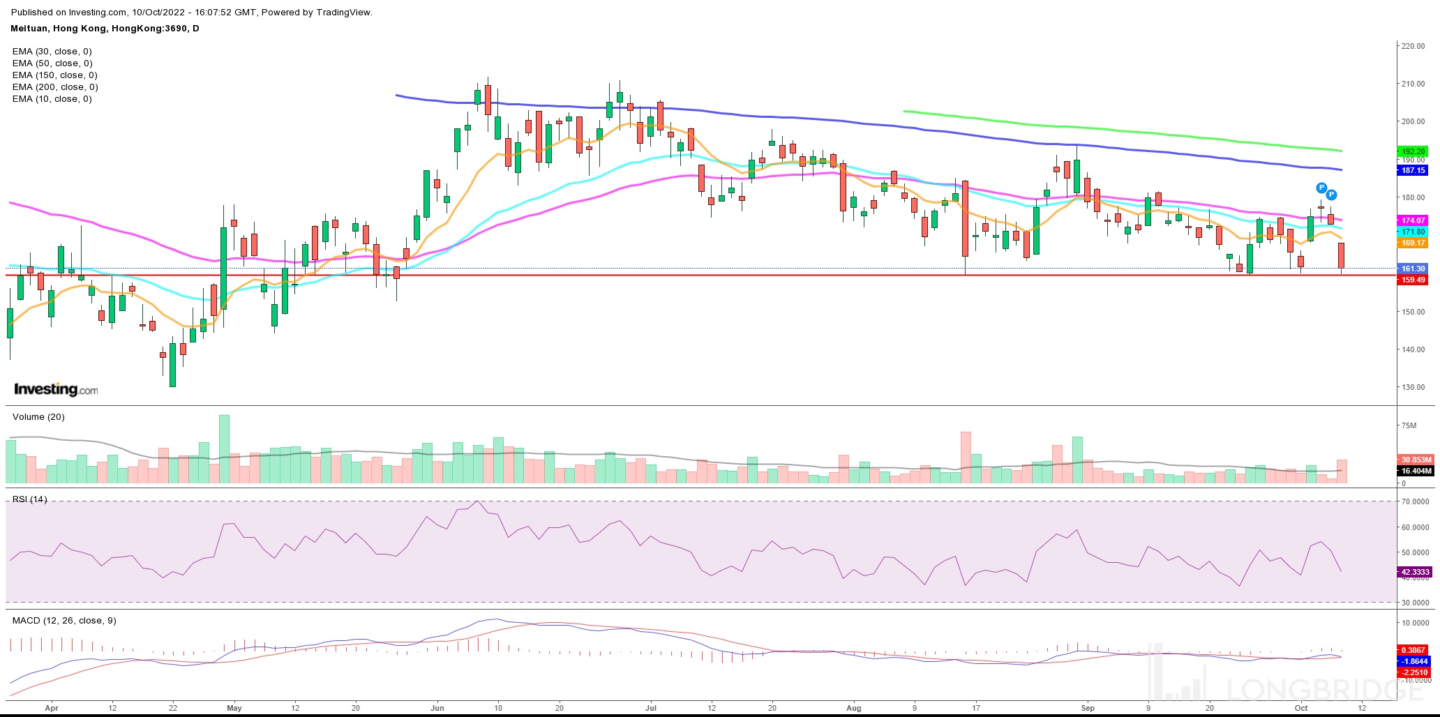 然後突然深秋- 10 月10 日覆盤- Longbridge