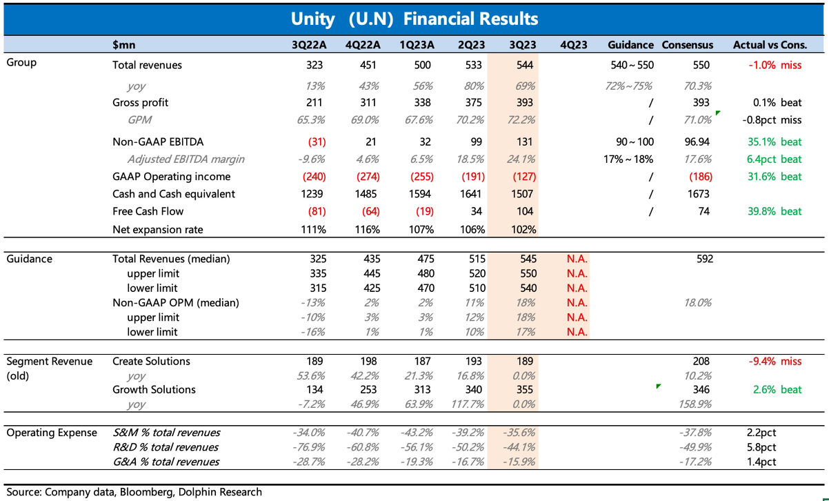 Unity Software(U.US)当期业绩本身除了Create 收入有明显的miss 导- Longbridge