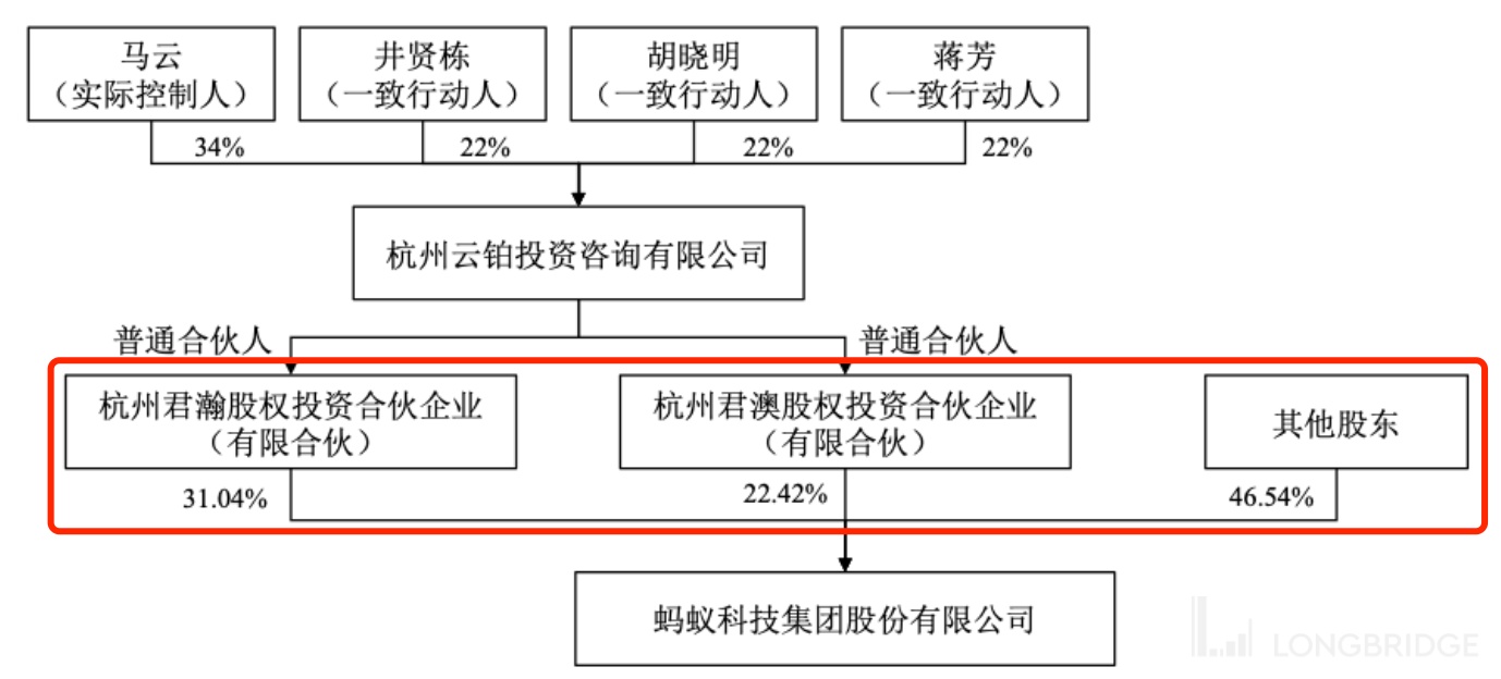 螞蟻集團股權結構調整解讀：馬雲放棄實控人地位- Longbridge