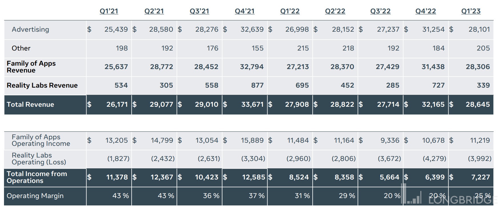 为什么Meta 公布Q1 业绩之后股价大涨？ - Longbridge