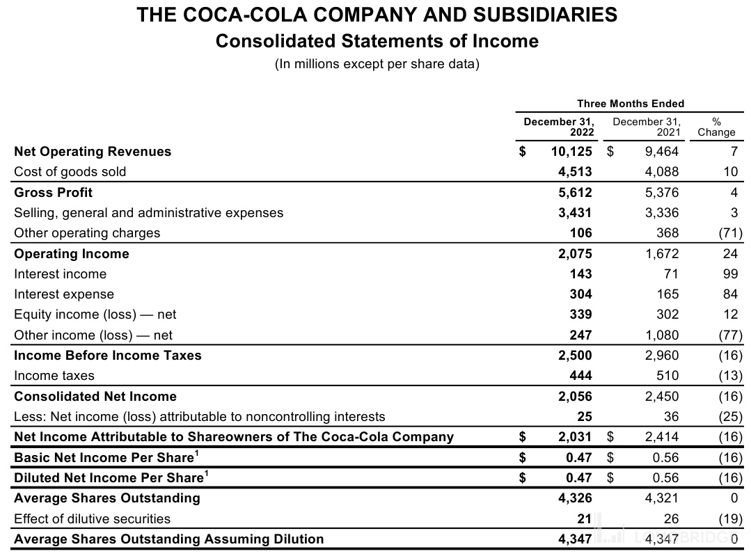 为什么可口可乐(KO) 的Q4 业绩符合预期而股价却不涨反跌？ - Longbridge