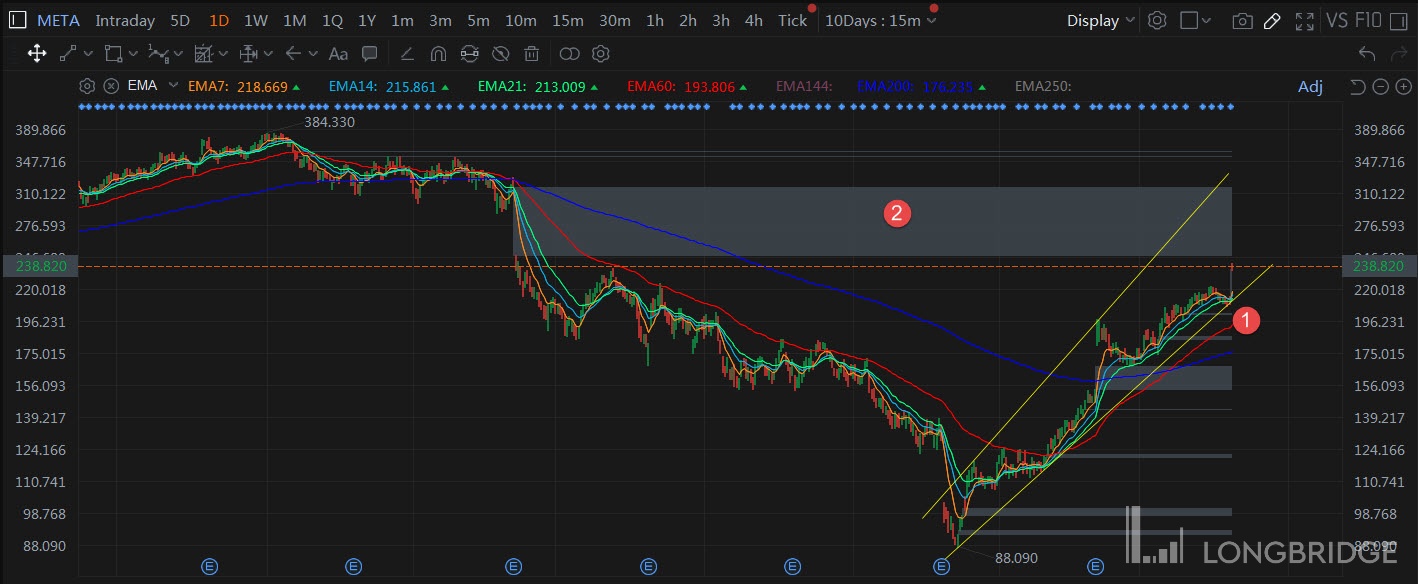 为什么Meta 公布Q1 业绩之后股价大涨？ - Longbridge
