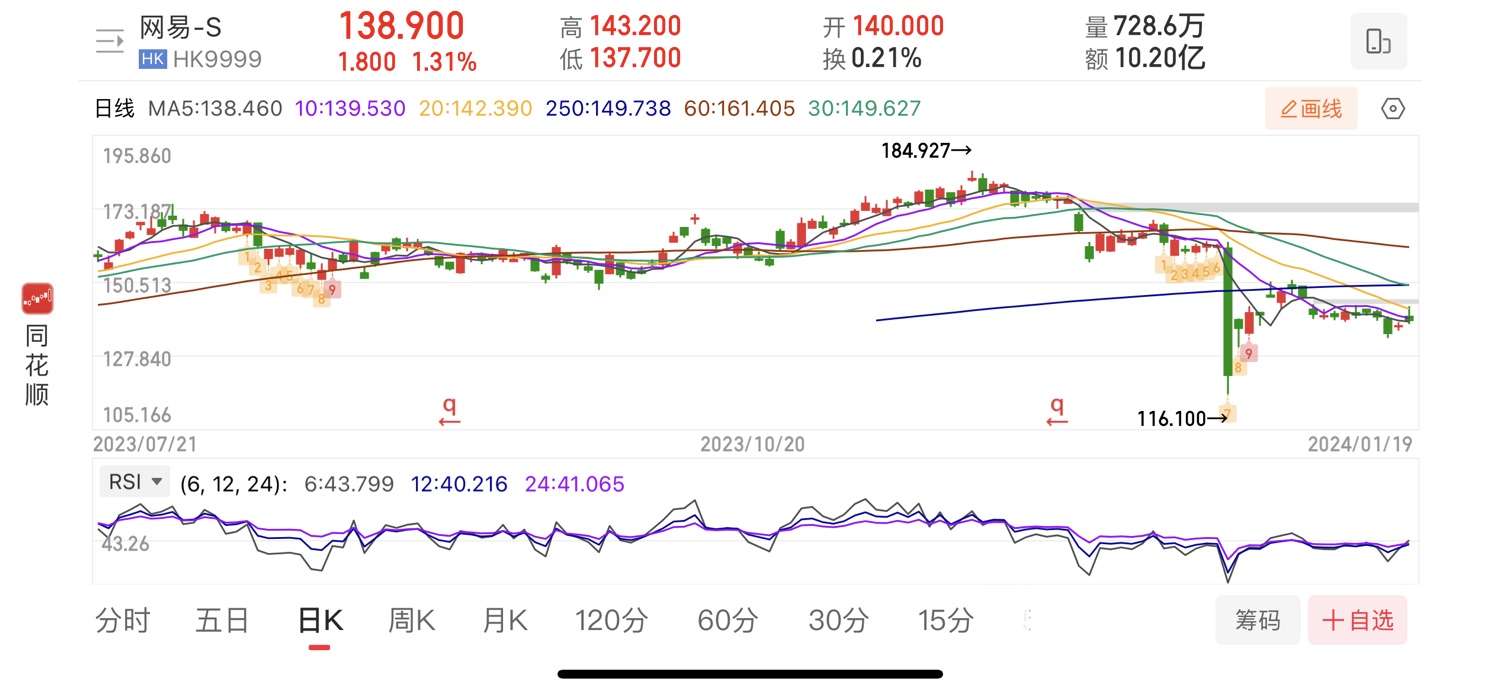 网易-S，可分批建仓- Longbridge