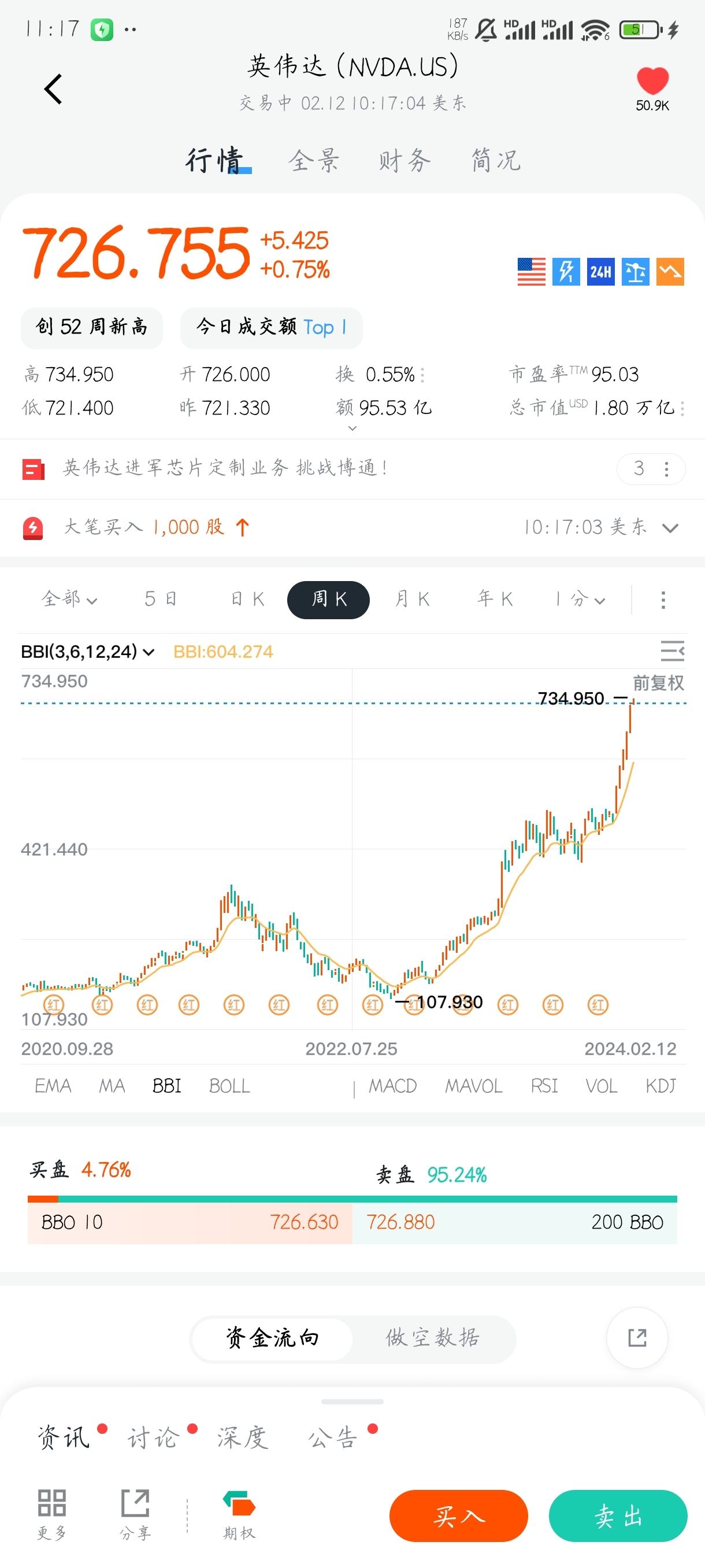 NVIDIA(NVDA.US)2023 年说什么股最火，我个人认为必选英伟达，涨的太多了，110 - Longbridge