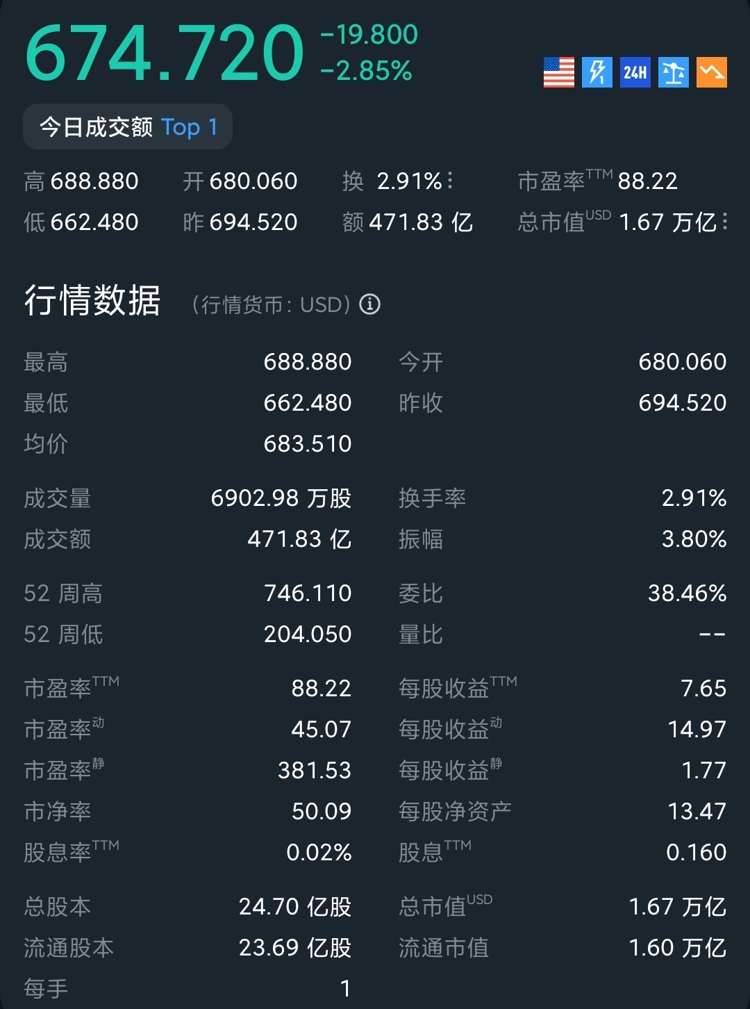 你的市盈率计算是认真的么？你随便抄一个友商的也好啊，挂个TTM 糊弄谁呢？真不知道说什么好了- Longbridge