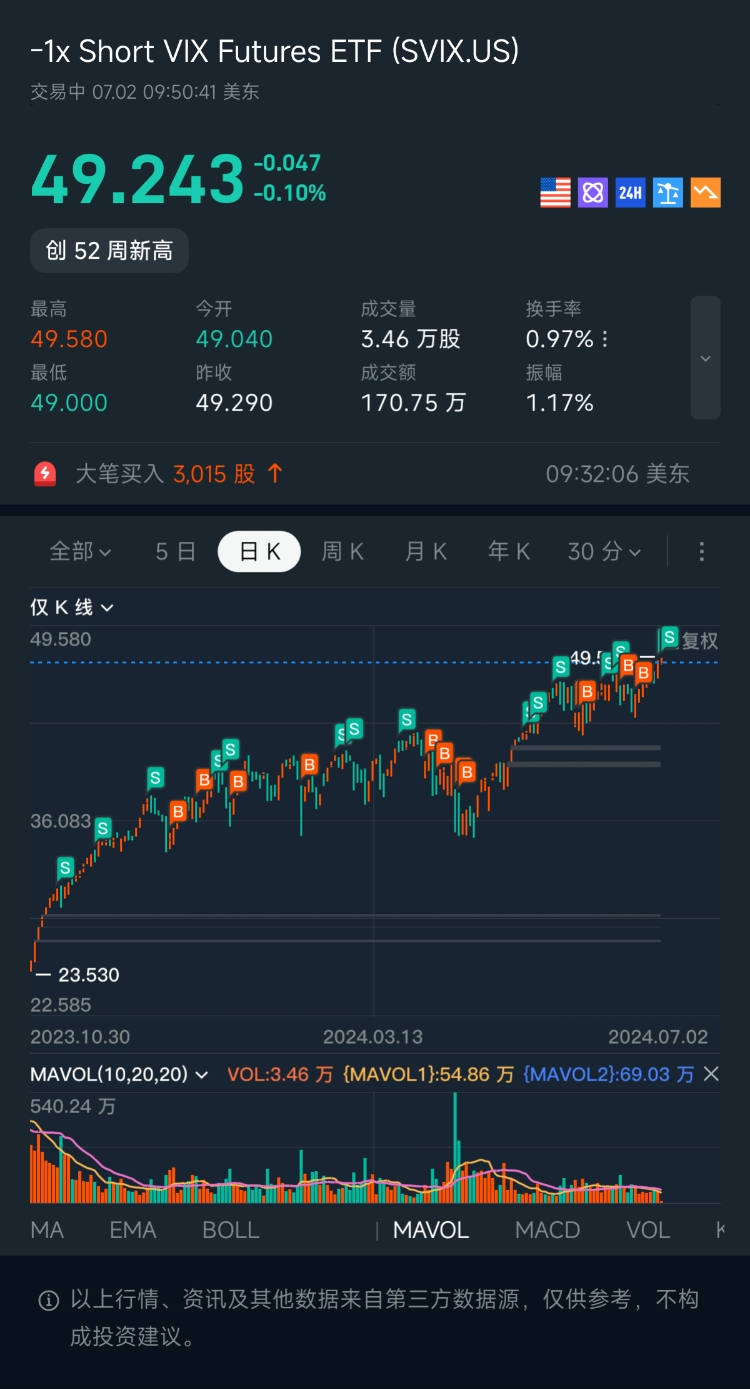 $1 倍做空短期期貨恐慌指數ETF(SVIX.US)我愛vix,vix 使我快樂- Longbridge