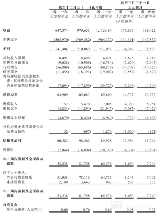 转战港交所之际，文达通掉入了“增收不增利”的怪圈