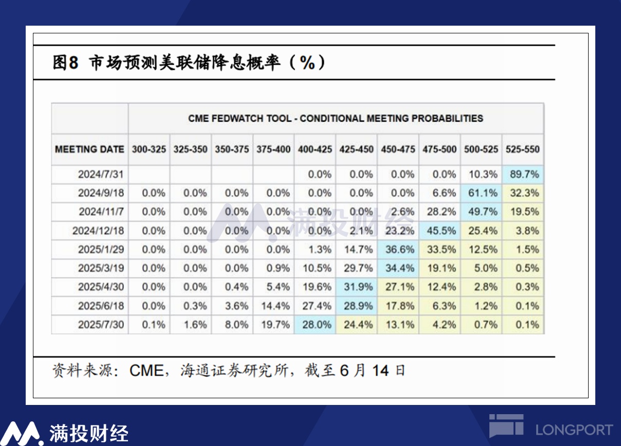 What conditions are still needed for the Federal Reserve to start cutting  interest rates after the expectation of a June rate cut was dashed? -  Longbridge
