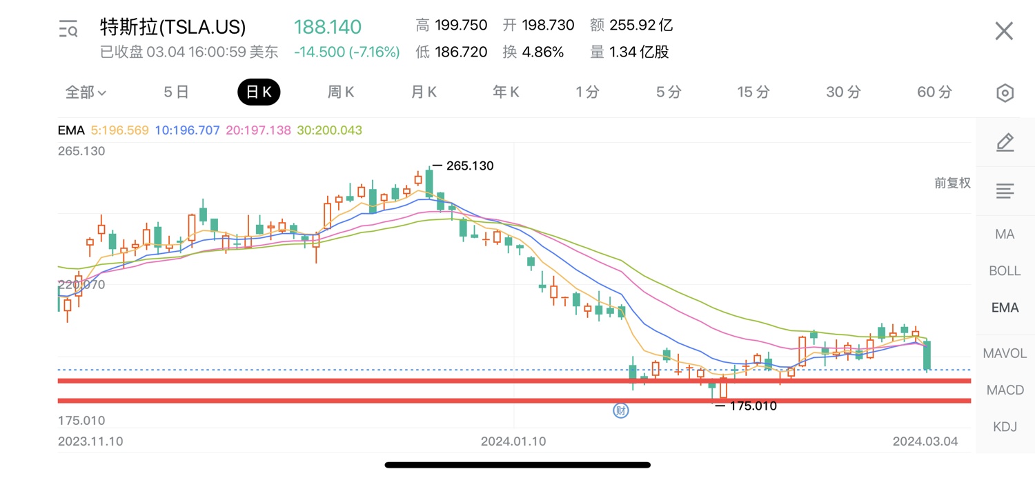 3-5【港美复盘】期盼已久的回调终于到了- Longbridge