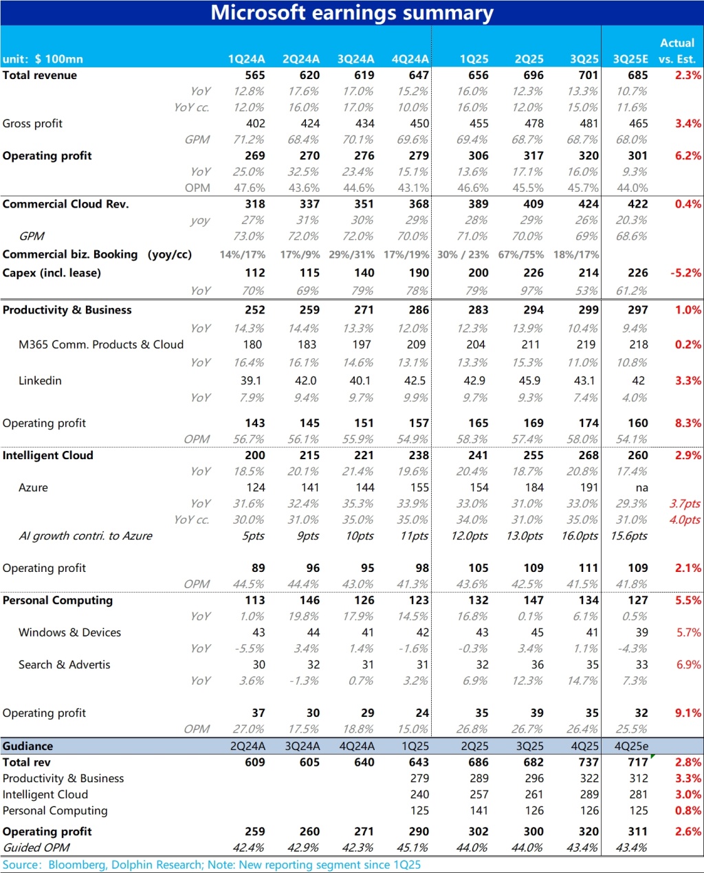 微软FY3Q25 火线点评：微软本次的财报表现，明显好于市场原本偏悲观的预期（much bette - Longbridge