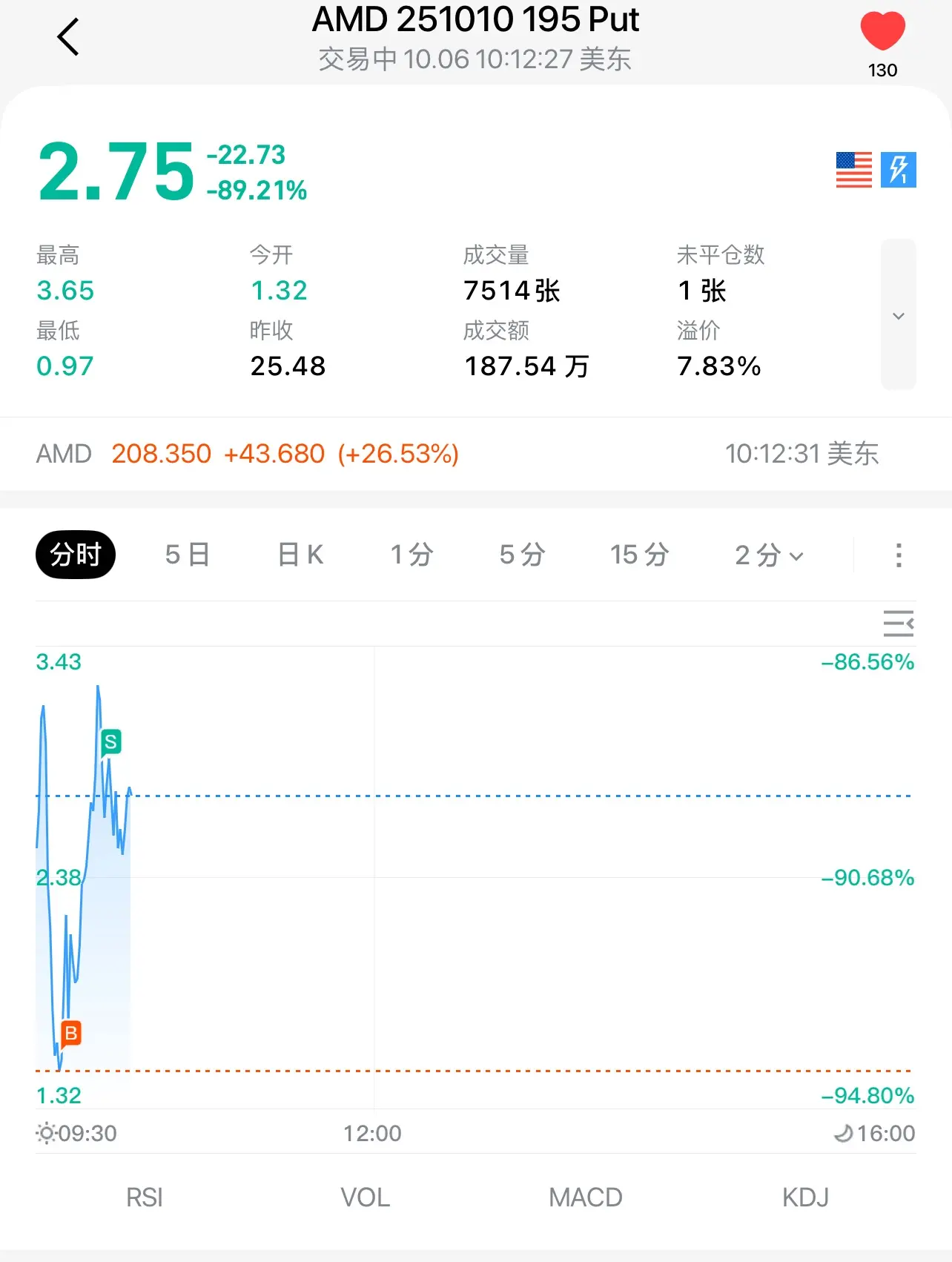 < AMD 251010 195 Put 交易中10.0610:12:27美东 130 2.75 -22.73 一 -89.21% 最高 今开 成交量 未平仓数
