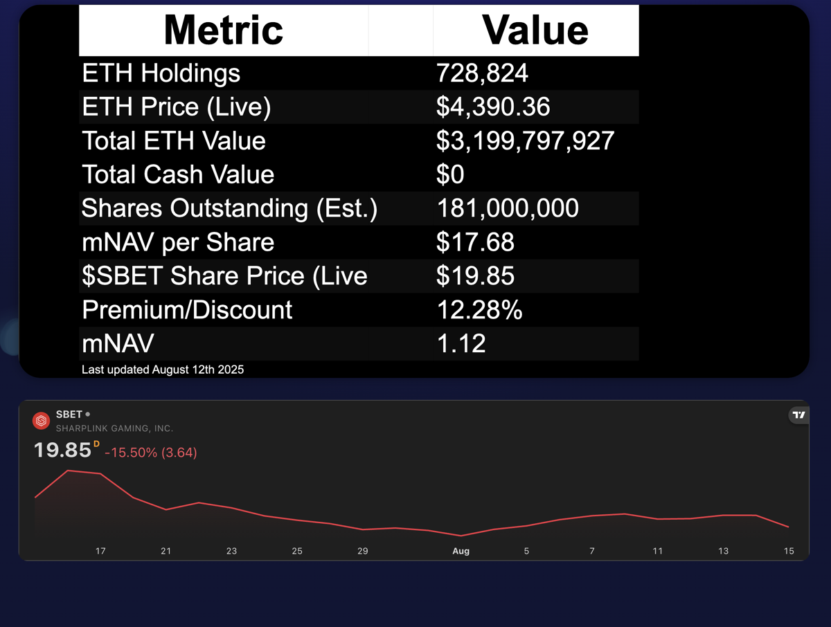 SharpLink Gaming(SBET.US)當前mNAV 為1.12，我認為是一個比較有- Longbridge