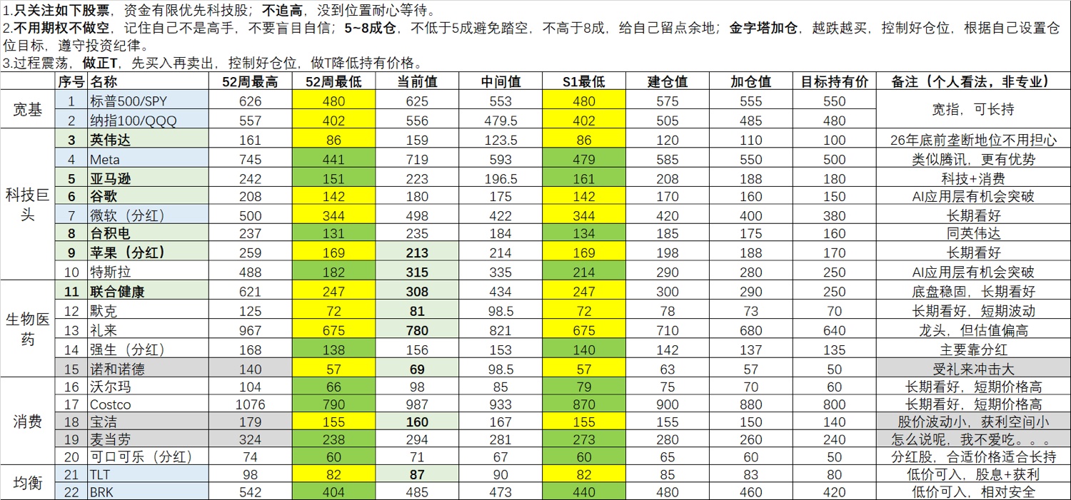 小白学美股心得记录37 半年度总结- Longbridge