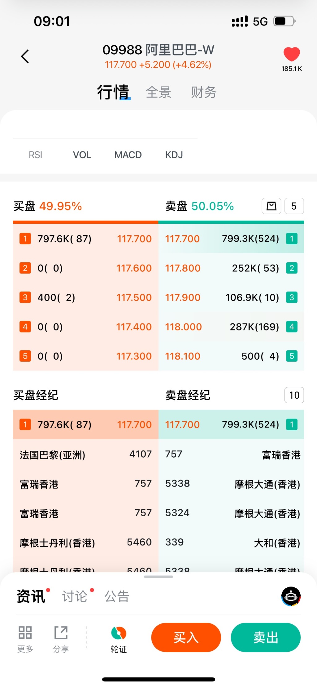 BABA-W(09988.HK)港股开盘前竞价这么强的吗直接四个点- Longbridge