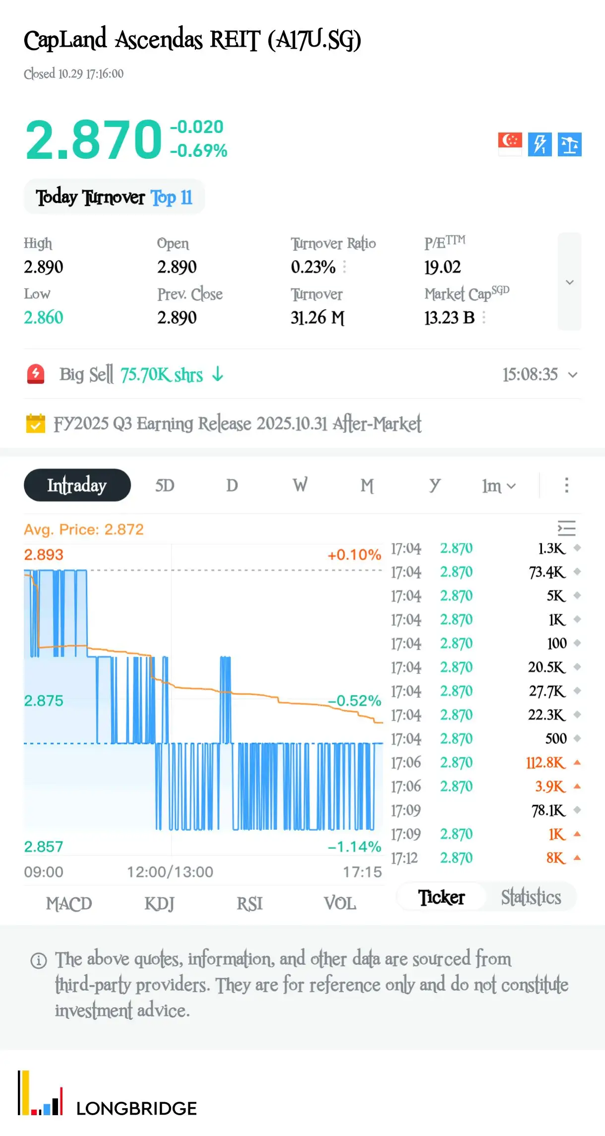 CapLand Ascendas REIT (A17U.SG) Closed 10.29 17：16：00 2.870 -0.020 C： 牙 立 -0.69%