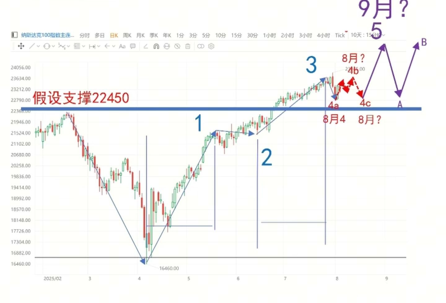 苹果(AAPL.US)$特斯拉(TSLA.US)$英伟达(NVDA.US)$纳斯达克综合指数(.I - Longbridge