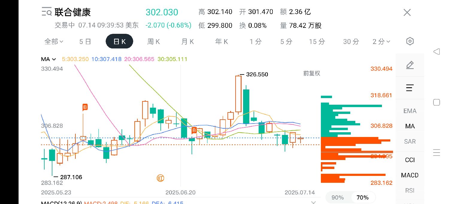 聯合健康(UNH.US)有點意思，有本事再跌一半市值到150 - Longbridge