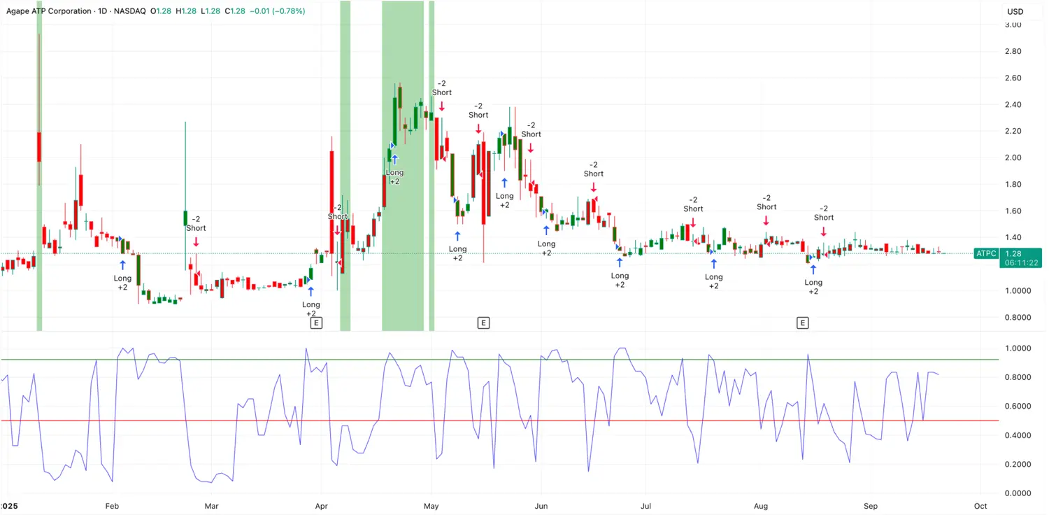 Agape ATP Corporation·1D·NASDAQ O1.28 H1.28 L1.28C1.28-0.01(-0.78%) USD 3.00 2.8