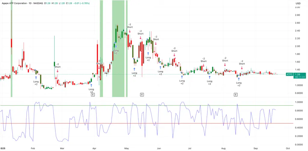 Agape ATP Corporation·1D·NASDAQ O1.28 H1.28 L1.28C1.28-0.01(-0.78%) USD 3.00 2.8