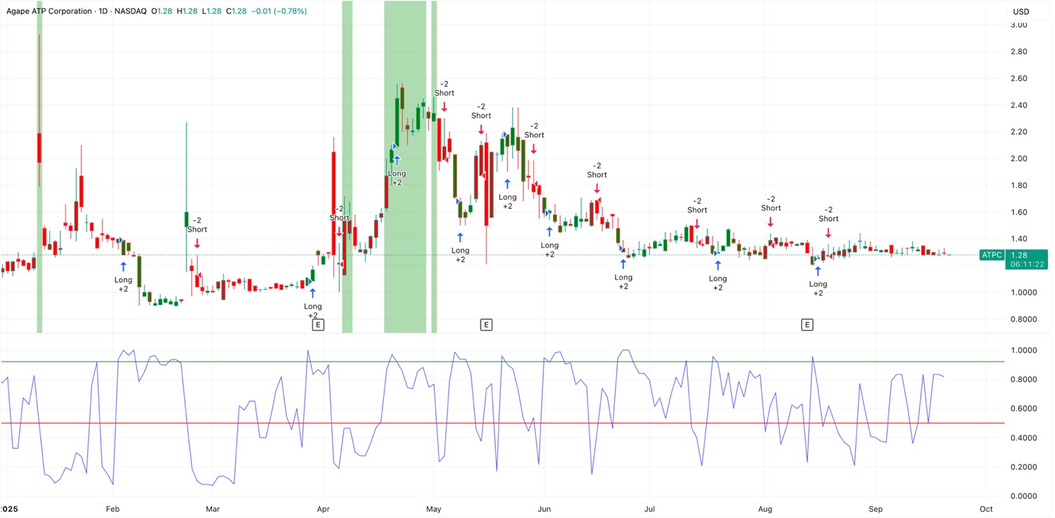 Agape ATP Corporation·1D·NASDAQ O1.28 H1.28 L1.28C1.28-0.01(-0.78%) USD 3.00 2.8