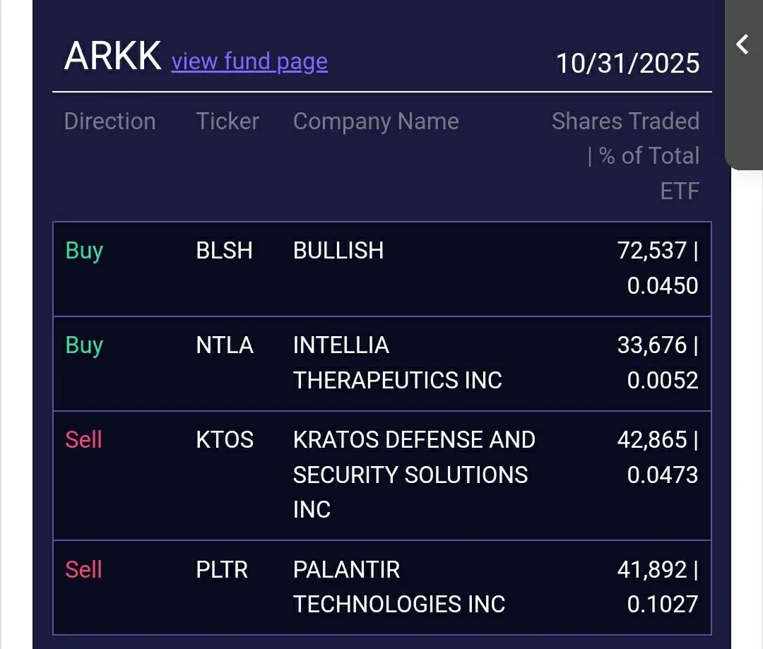 ARKK view fund page 10/31/2025 Direction Ticker Company Name Shares Traded |% of