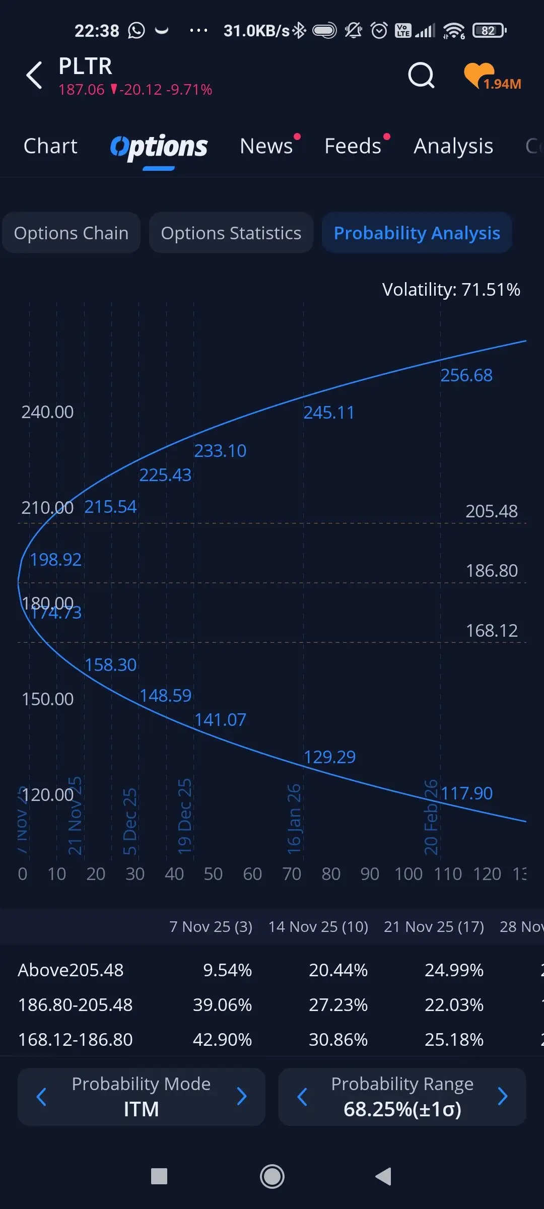 22:38 Q 31.0KB/s* 必窗 ll 82 PLTR 187.06▼-20.12-9.71% 1.94M Chart Op ptions News F