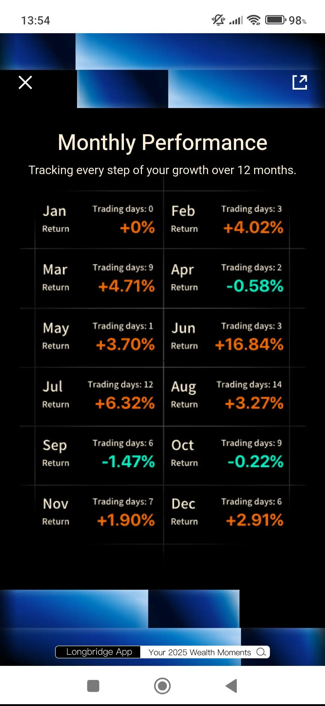 13:54 C D 098% × Monthly Performance Tracking every step of your growth over 12