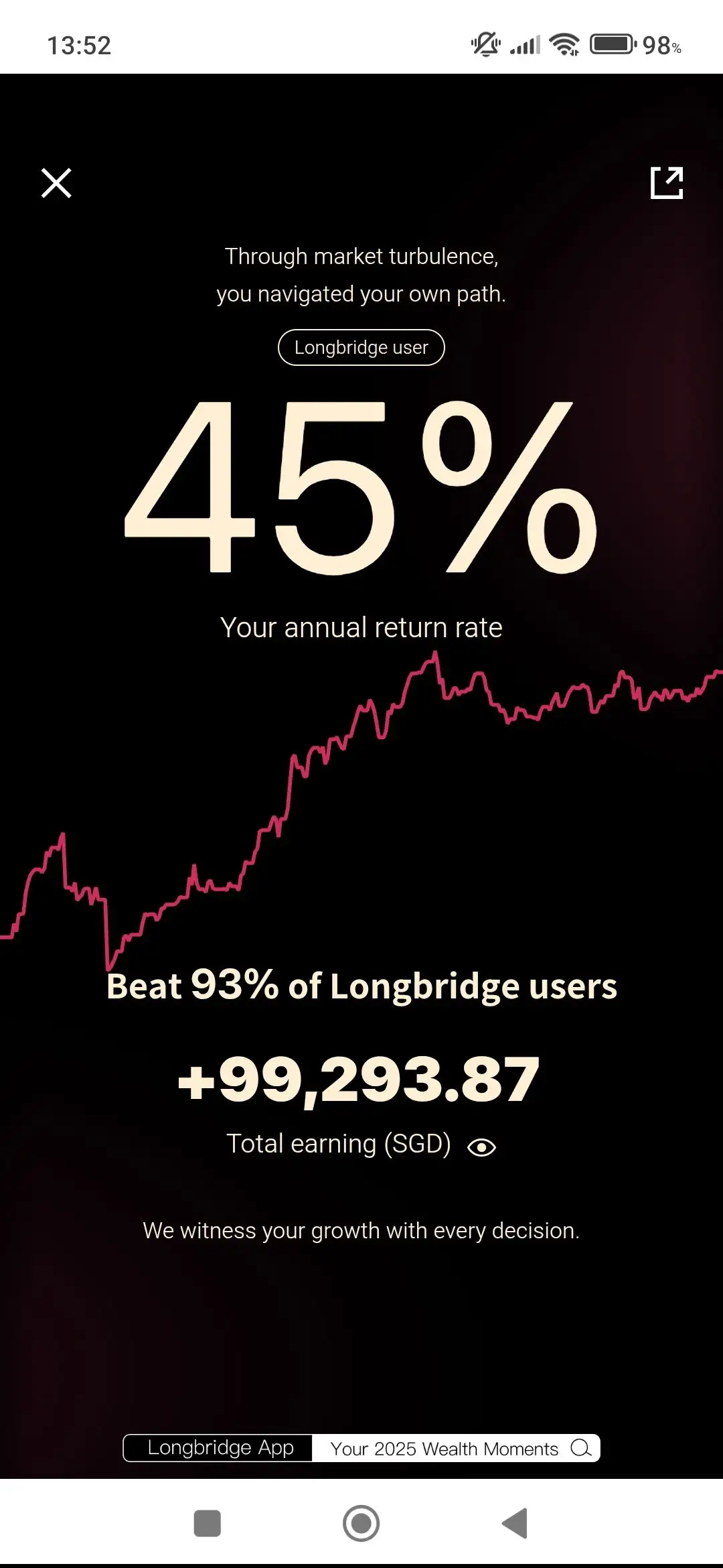 13:52 必令 C D 098% × Through market turbulence, you navigated your own path. Long