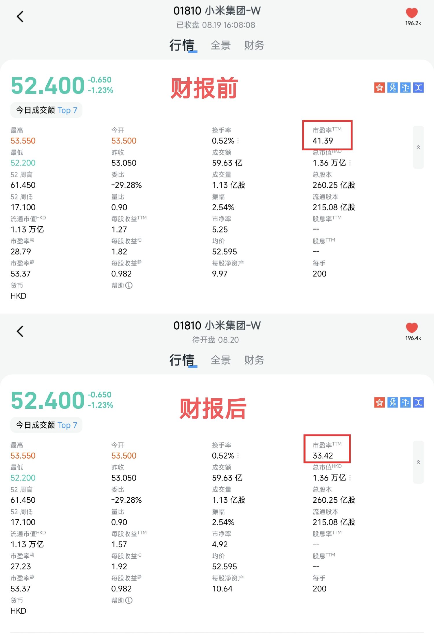 小米集團-W(01810.HK)市盈率還真的挺重要，Q1 Q2 財報，眼睜睜看到市盈率從50 到- Longbridge